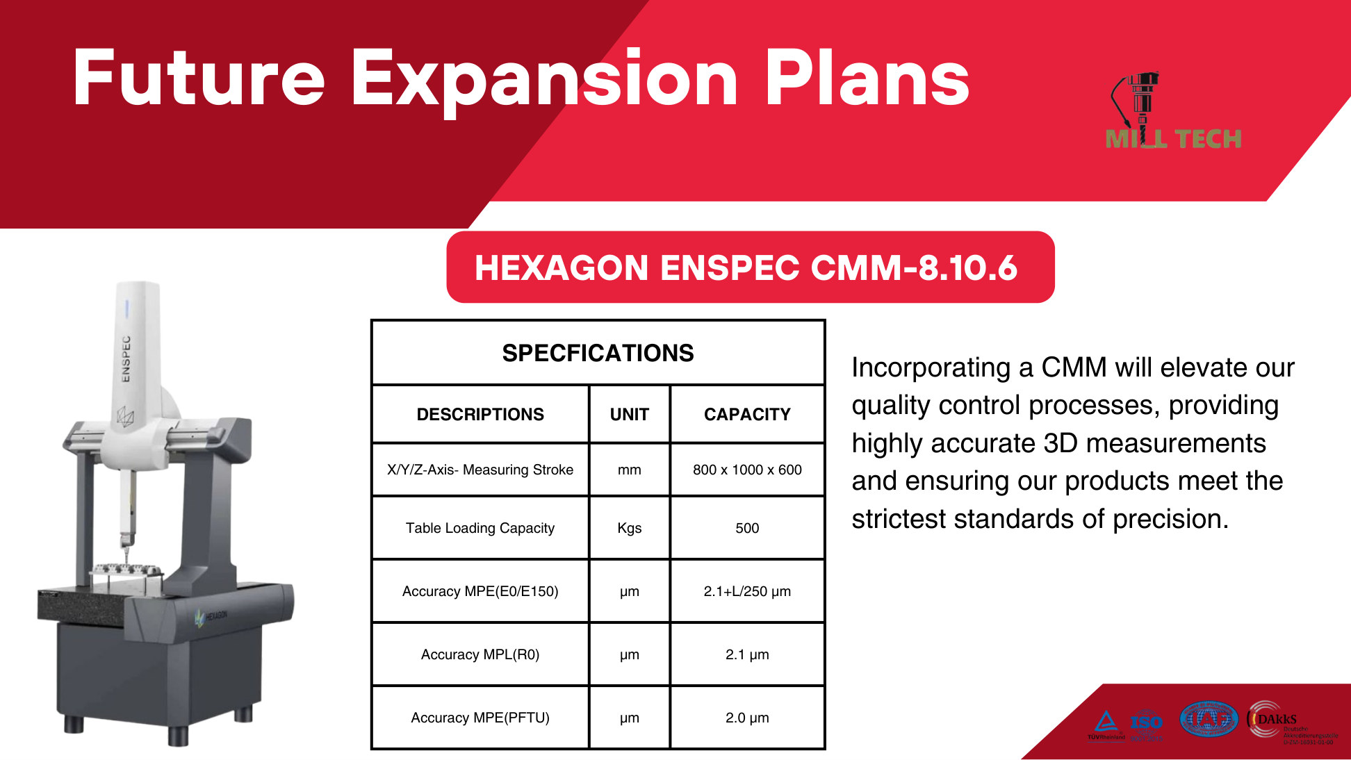 Future Hexagon CMM expansion